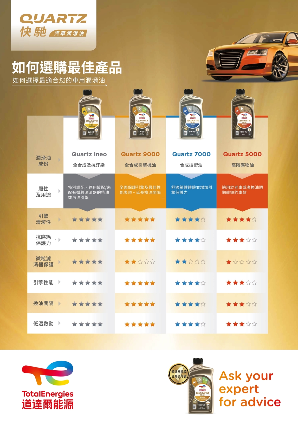 如何選購最適合您的車用潤滑油